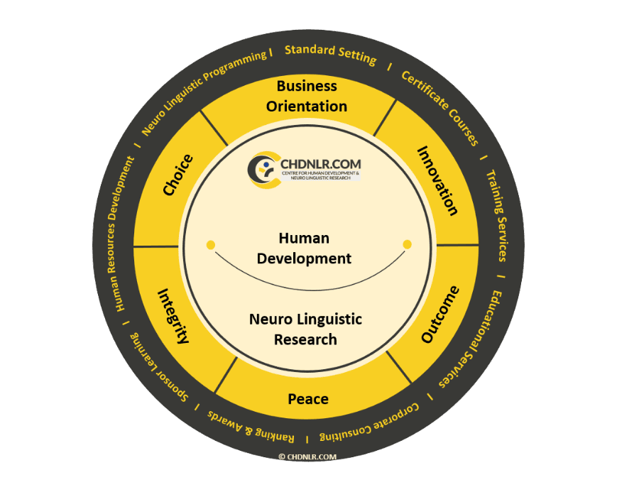 Human capability architecture